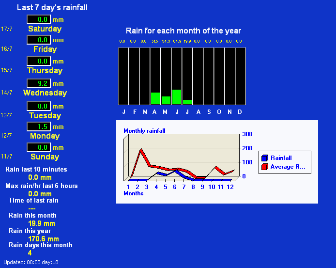 Rainfall