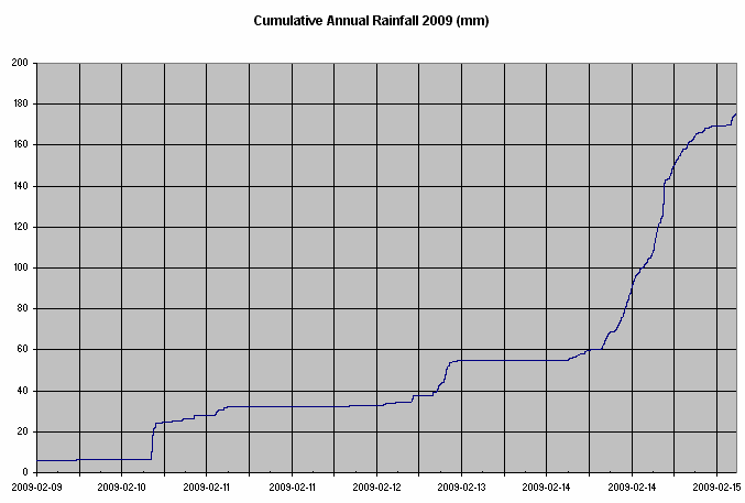 Rainfall Chart