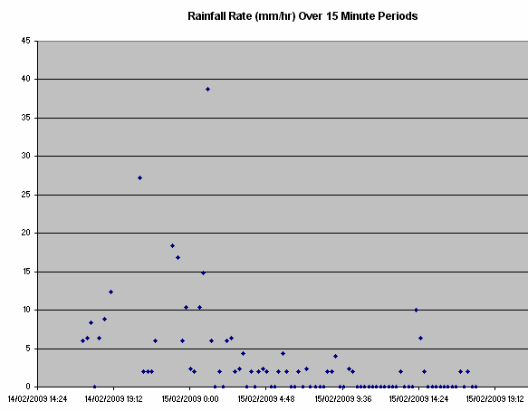 Rainfall Rate